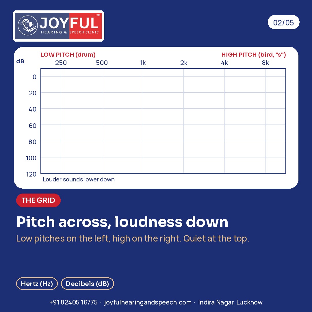 An empty audiogram grid: pitch from low to high across the top, loudness in decibels from 0 to 120 down the side.