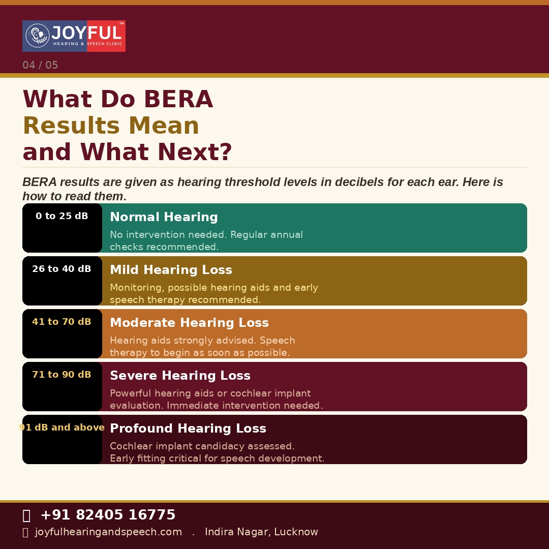 Painless BERA Testing Procedure